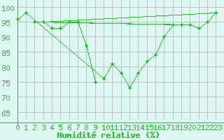 Courbe de l'humidit relative pour Mona