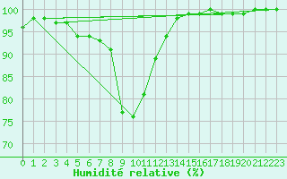 Courbe de l'humidit relative pour Vihti Maasoja