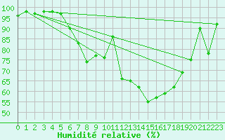 Courbe de l'humidit relative pour Villingen-Schwenning