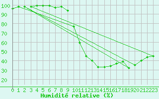 Courbe de l'humidit relative pour Freudenstadt