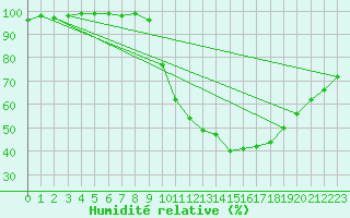 Courbe de l'humidit relative pour Dax (40)