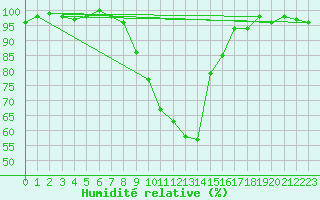Courbe de l'humidit relative pour Berlin-Dahlem