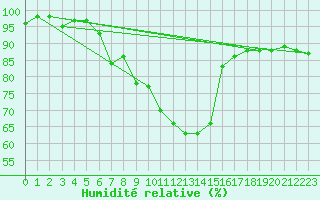 Courbe de l'humidit relative pour Les Marecottes