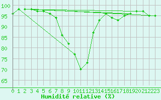 Courbe de l'humidit relative pour Kaisersbach-Cronhuette