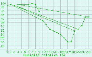 Courbe de l'humidit relative pour Saint-Quentin (02)