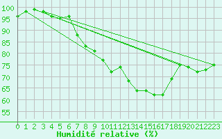 Courbe de l'humidit relative pour Navacerrada