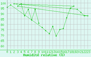 Courbe de l'humidit relative pour Col des Saisies (73)