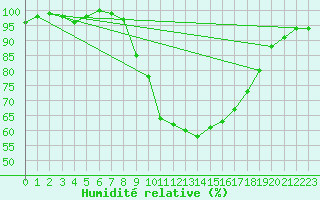 Courbe de l'humidit relative pour Lugo / Rozas