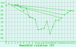 Courbe de l'humidit relative pour Regensburg