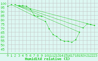 Courbe de l'humidit relative pour Damblainville (14)