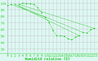 Courbe de l'humidit relative pour Trappes (78)