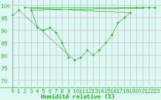 Courbe de l'humidit relative pour Salla kk