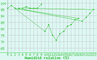 Courbe de l'humidit relative pour Cavalaire-sur-Mer (83)