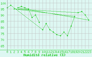 Courbe de l'humidit relative pour Pointe de Socoa (64)