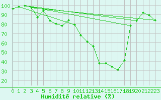 Courbe de l'humidit relative pour Montana