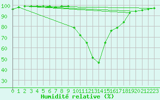 Courbe de l'humidit relative pour Zell Am See
