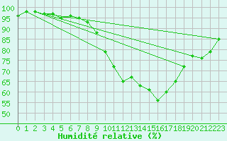 Courbe de l'humidit relative pour Lannion (22)