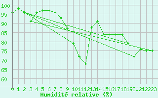 Courbe de l'humidit relative pour Bassum