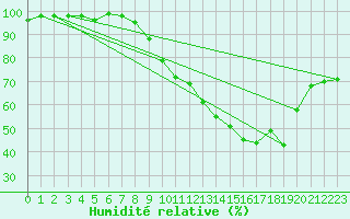 Courbe de l'humidit relative pour Valence (26)