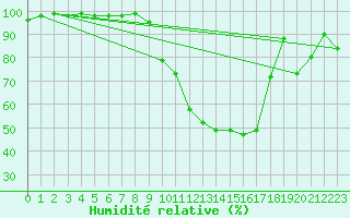 Courbe de l'humidit relative pour Rovaniemen mlk Apukka