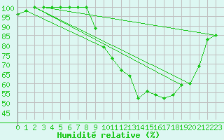 Courbe de l'humidit relative pour Abbeville (80)