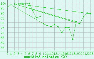 Courbe de l'humidit relative pour Plymouth (UK)