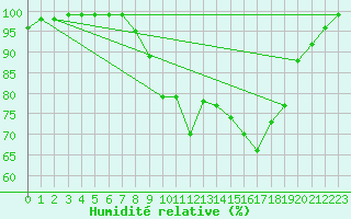 Courbe de l'humidit relative pour Shap