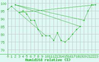 Courbe de l'humidit relative pour Elpersbuettel