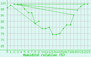Courbe de l'humidit relative pour Sennybridge