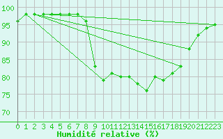 Courbe de l'humidit relative pour Ile du Levant (83)