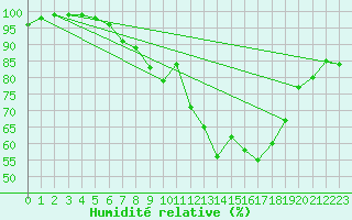 Courbe de l'humidit relative pour Schauenburg-Elgershausen