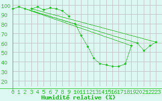 Courbe de l'humidit relative pour Vichy (03)