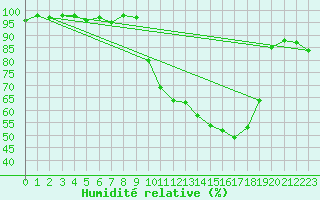Courbe de l'humidit relative pour Saint-Girons (09)