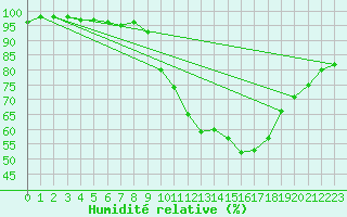 Courbe de l'humidit relative pour Agen (47)