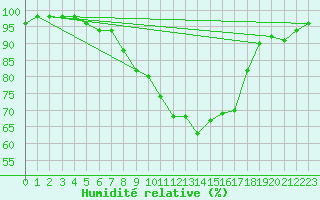 Courbe de l'humidit relative pour Luechow