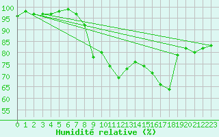 Courbe de l'humidit relative pour Florennes (Be)