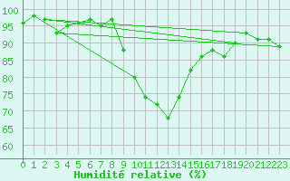 Courbe de l'humidit relative pour Roesnaes
