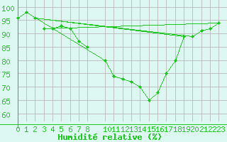 Courbe de l'humidit relative pour Schauenburg-Elgershausen