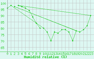 Courbe de l'humidit relative pour West Freugh