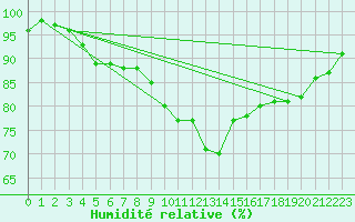 Courbe de l'humidit relative pour Retie (Be)