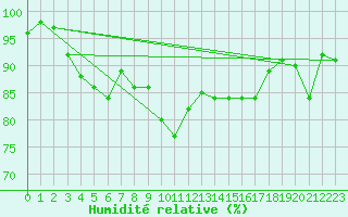 Courbe de l'humidit relative pour Leconfield