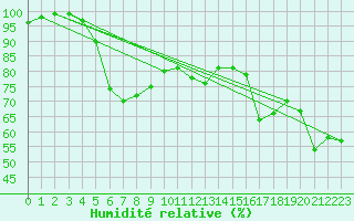Courbe de l'humidit relative pour Jomala Jomalaby