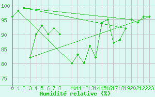 Courbe de l'humidit relative pour Kvamskogen-Jonshogdi 