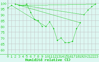 Courbe de l'humidit relative pour Freudenstadt