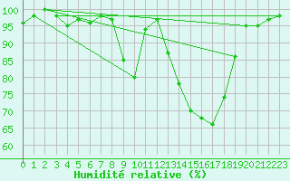 Courbe de l'humidit relative pour Nevers (58)