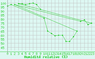 Courbe de l'humidit relative pour Glasgow (UK)