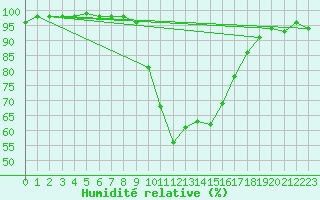 Courbe de l'humidit relative pour Sartne (2A)