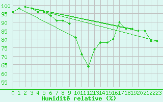 Courbe de l'humidit relative pour Turku Rajakari