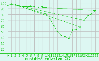 Courbe de l'humidit relative pour Caen (14)
