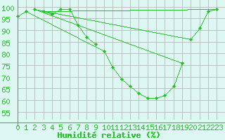 Courbe de l'humidit relative pour Schpfheim
